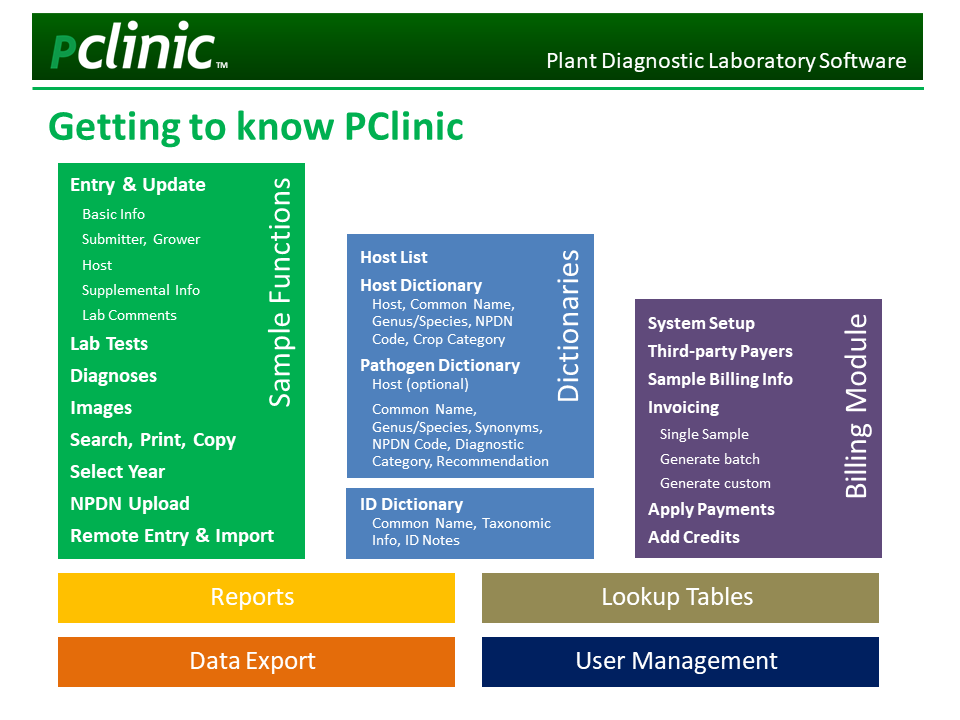 Getting to Know PClinic
